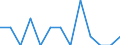 Maßeinheit: Quote / Geschlecht: Insgesamt / Art der Sterblichkeit: Säuglingssterblichkeit / Internationale statistische Klassifikation der Krankheiten und verwandter Gesundheitsprobleme (ICD-10): Bestimmte infektiöse und parasitäre Krankheiten (A00-B99) / Geopolitische Meldeeinheit: Norwegen