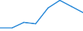 Unit of measure: Rate / Place of residence: All deaths reported in the country / Demographic indicator: Early neonatal mortality rate / Geopolitical entity (reporting): Praha