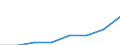 Unit of measure: Number / Sex: Females / Age class: Total / International Statistical Classification of Diseases and Related Health Problems (ICD-10 2010): All causes of death (A00-Y89) excluding S00-T98 / Place of residence: All deaths reported in the country / Geopolitical entity (reporting): Jihovýchod