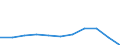Age class: Total / Health indicator: Day cases (total number) / Unit of measure: Number / Sex: Total / International Statistical Classification of Diseases and Related Health Problems (ICD-10): All causes of diseases (A00-Z99) excluding V00-Y98 and Z38 / Geopolitical entity (reporting): Latvia