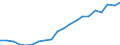 Services of curative care / Discharges / Number / Belgium