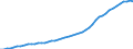 Services of curative care / Discharges / Number / Turkey