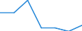 Percentage / Bed-days / Latvia