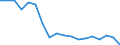 Total / Bed-days / Number / Total / All causes of diseases (A00-Z99) excluding V00-Y98 and Z38 / Latvia