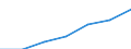 Number / Transplantation of kidney and haemodialysis / Czechia