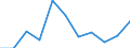 Unit of measure: Percentage / Level of activity limitation: Total / Age class: From 16 to 24 years / Sex: Total / Geopolitical entity (reporting): Ireland