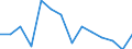 Unit of measure: Percentage / Level of activity limitation: Total / Subjective and non-monetary indicator: Households making ends meet with great difficulty / Age class: From 16 to 64 years / Sex: Total / Geopolitical entity (reporting): Denmark