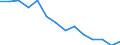 Unit of measure: Percentage / Level of activity limitation: Total / Subjective and non-monetary indicator: Households making ends meet with great difficulty / Age class: From 16 to 64 years / Sex: Total / Geopolitical entity (reporting): Latvia
