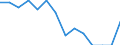 Unit of measure: Percentage / Level of activity limitation: Total / Subjective and non-monetary indicator: Households making ends meet with great difficulty / Age class: From 16 to 64 years / Sex: Total / Geopolitical entity (reporting): Austria