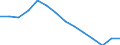 Unit of measure: Percentage / Level of activity limitation: Total / Subjective and non-monetary indicator: Households making ends meet with great difficulty / Age class: From 16 to 64 years / Sex: Total / Geopolitical entity (reporting): Portugal