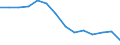 Unit of measure: Percentage / Level of activity limitation: Total / Subjective and non-monetary indicator: Households making ends meet with great difficulty / Age class: From 16 to 64 years / Sex: Males / Geopolitical entity (reporting): Italy