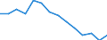 Unit of measure: Percentage / Level of activity limitation: Total / Subjective and non-monetary indicator: Households making ends meet with great difficulty / Age class: From 16 to 64 years / Sex: Males / Geopolitical entity (reporting): Slovenia