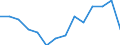 Unit of measure: Percentage / Level of activity limitation: Total / Subjective and non-monetary indicator: Households making ends meet with great difficulty / Age class: From 16 to 64 years / Sex: Males / Geopolitical entity (reporting): Norway