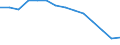 Unit of measure: Percentage / Level of activity limitation: Total / Subjective and non-monetary indicator: Households making ends meet with great difficulty / Age class: From 16 to 64 years / Sex: Females / Geopolitical entity (reporting): Bulgaria