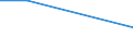 Percentage / Total / Every day / Total / From 15 to 24 years / Croatia