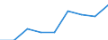 Healthy life years in absolute value at birth - females / Spain