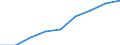 Life expectancy in absolute value at birth - females / Italy