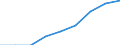 Life expectancy in absolute value at birth - females / Portugal