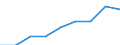 Life expectancy in absolute value at birth - females / Finland