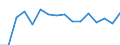 Unit of measure: Percentage / Sex: Females / International Statistical Classification of Diseases and Related Health Problems (ICD-10 2010): Malignant neoplasm of cervix uteri / Geopolitical entity (reporting): Estonia