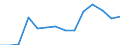 Unit of measure: Percentage / Sex: Females / International Statistical Classification of Diseases and Related Health Problems (ICD-10 2010): Malignant neoplasm of cervix uteri / Geopolitical entity (reporting): Latvia