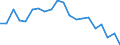 Maßeinheit: Prozent / Datenquelle: Erhebungsdaten / Internationale statistische Klassifikation der Krankheiten und verwandter Gesundheitsprobleme (ICD-10): Bösartige Neubildung der Cervix uteri / Geopolitische Meldeeinheit: Niederlande