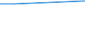 Maßeinheit: Prozent / Datenquelle: Erhebungsdaten / Internationale statistische Klassifikation der Krankheiten und verwandter Gesundheitsprobleme (ICD-10): Bösartige Neubildung der Cervix uteri / Geopolitische Meldeeinheit: Serbien