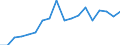 Maßeinheit: Prozent / Datenquelle: Programmdaten / Internationale statistische Klassifikation der Krankheiten und verwandter Gesundheitsprobleme (ICD-10): Bösartige Neubildung der Brustdrüse / Geopolitische Meldeeinheit: Estland