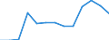 Maßeinheit: Prozent / Datenquelle: Programmdaten / Internationale statistische Klassifikation der Krankheiten und verwandter Gesundheitsprobleme (ICD-10): Bösartige Neubildung der Cervix uteri / Geopolitische Meldeeinheit: Lettland
