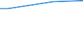 Prozent / Erhebungsdaten / Bösartige Neubildung der Cervix uteri / Tschechien