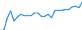 Unit of measure: Number / Medical speciality: Generalist medical practitioners / Geopolitical entity (reporting): Estonia