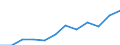 Unit of measure: Number / Geopolitical entity (reporting): Prov. Hainaut