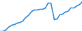 Unit of measure: Number / Geopolitical entity (reporting): Auvergne