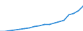 Unit of measure: Number / Labour force and employment status: Practising / International Standard Classification of Occupations 2008 (ISCO-08): Nursing professionals and midwives / Geopolitical entity (reporting): Slovenia