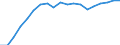 Unit of measure: Number / Labour force and employment status: Practising / International Standard Classification of Occupations 2008 (ISCO-08): Nursing professionals and midwives / Geopolitical entity (reporting): United Kingdom