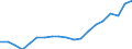 Unit of measure: Number / Labour force and employment status: Practising / International Standard Classification of Occupations 2008 (ISCO-08): Nurses / Geopolitical entity (reporting): Italy