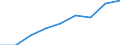 Number / Practising / Nurses and midwives / Italy