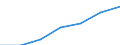 Number / Practising / Nurses and midwives / Cyprus