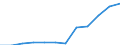 Unit of measure: Number / International Standard Classification of Occupations 2008 (ISCO-08): Medical doctors / Training place: Domestically-trained (stock) / Geopolitical entity (reporting): Serbia