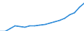 Maßeinheit: Millionen Euro / Klassifikation der Funktionen der Gesundheitsversorgung - SHA 2011: Laufende Gesundheitsausgaben (CHE) / Geopolitische Meldeeinheit: Litauen
