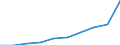 Maßeinheit: Millionen Euro / Klassifikation der Funktionen der Gesundheitsversorgung - SHA 2011: Kurative und rehabilitative Gesundheitsversorgung / Geopolitische Meldeeinheit: Lettland