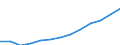 Maßeinheit: Millionen Euro / Klassifikation der Funktionen der Gesundheitsversorgung - SHA 2011: Kurative und rehabilitative Gesundheitsversorgung / Geopolitische Meldeeinheit: Luxemburg