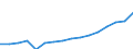 Maßeinheit: Millionen Euro / Klassifikation der Funktionen der Gesundheitsversorgung - SHA 2011: Kurative und rehabilitative Gesundheitsversorgung / Geopolitische Meldeeinheit: Ungarn