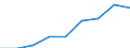 Maßeinheit: Millionen Euro / Klassifikation der Funktionen der Gesundheitsversorgung - SHA 2011: Kurative und rehabilitative Gesundheitsversorgung / Geopolitische Meldeeinheit: Polen