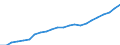 Unit of measure: Million euro / Classification of health care functions - SHA 2011: Curative care / Geopolitical entity (reporting): Belgium