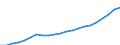 Maßeinheit: Millionen Euro / Klassifikation der Funktionen der Gesundheitsversorgung - SHA 2011: Laufende Gesundheitsausgaben (CHE) / Klassifikation der Finanzierungssysteme der Gesundheitsversorgung - SHA 2011: Staatliche Systeme und Finanzierungssysteme der Gesundheitsversorgung mit Pflichtbeiträgen / Geopolitische Meldeeinheit: Estland