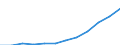 Maßeinheit: Millionen Euro / Klassifikation der Funktionen der Gesundheitsversorgung - SHA 2011: Laufende Gesundheitsausgaben (CHE) / Klassifikation der Leistungserbringer - SHA 2011: Pflegeheime / Geopolitische Meldeeinheit: Tschechien
