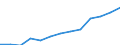 Maßeinheit: Millionen Euro / Klassifikation der Funktionen der Gesundheitsversorgung - SHA 2011: Laufende Gesundheitsausgaben (CHE) / Klassifikation der Leistungserbringer - SHA 2011: Pflegeheime / Geopolitische Meldeeinheit: Dänemark