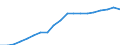 Unit of measure: Million euro / Classification of health care financing schemes - SHA 2011: All financing schemes / Geopolitical entity (reporting): Norway