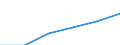 Unit of measure: Million euro / Classification of health care financing schemes - SHA 2011: Government schemes and compulsory contributory health care financing schemes / Geopolitical entity (reporting): European Union - 27 countries (2007-2013)